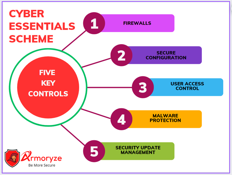 cyber-essentials-controls